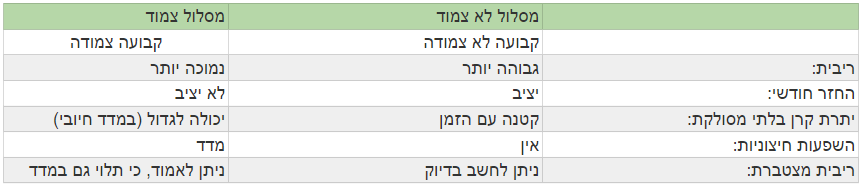 ההבדלים בין ריבית צמודה לריבית לא צמודה