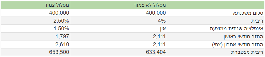 משכנתא צמודה למדד