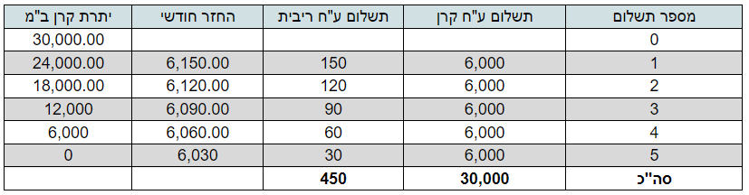 לוח סילוקין קרן השוואה