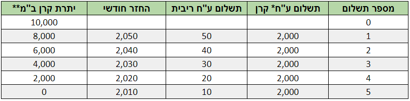 לוח סילוקין קרן שווה