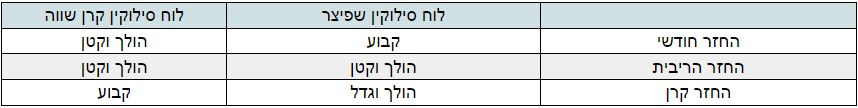 ההבדלים בין לוח סילוקין שפיצר ללוח סילוקין קרן השוואה